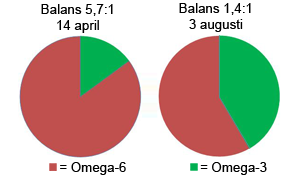 omega3 omega-3 blood test result