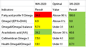 result-omega3-omega6-health-300x164